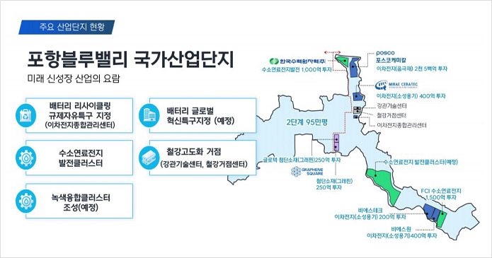 포항블루밸리 국가산업단지, 미래 신성장 산업의 요람, 배터리 리사이클링 규제자유특구 지정(이차전지종합관리센터), 배터리 글로벌 혁신특구지정(예정), 수소연료전지 발전클러스터, 철강고도화 거점(강관기술센터, 철강거점센터), 녹색융합클러스터 조성(예정)